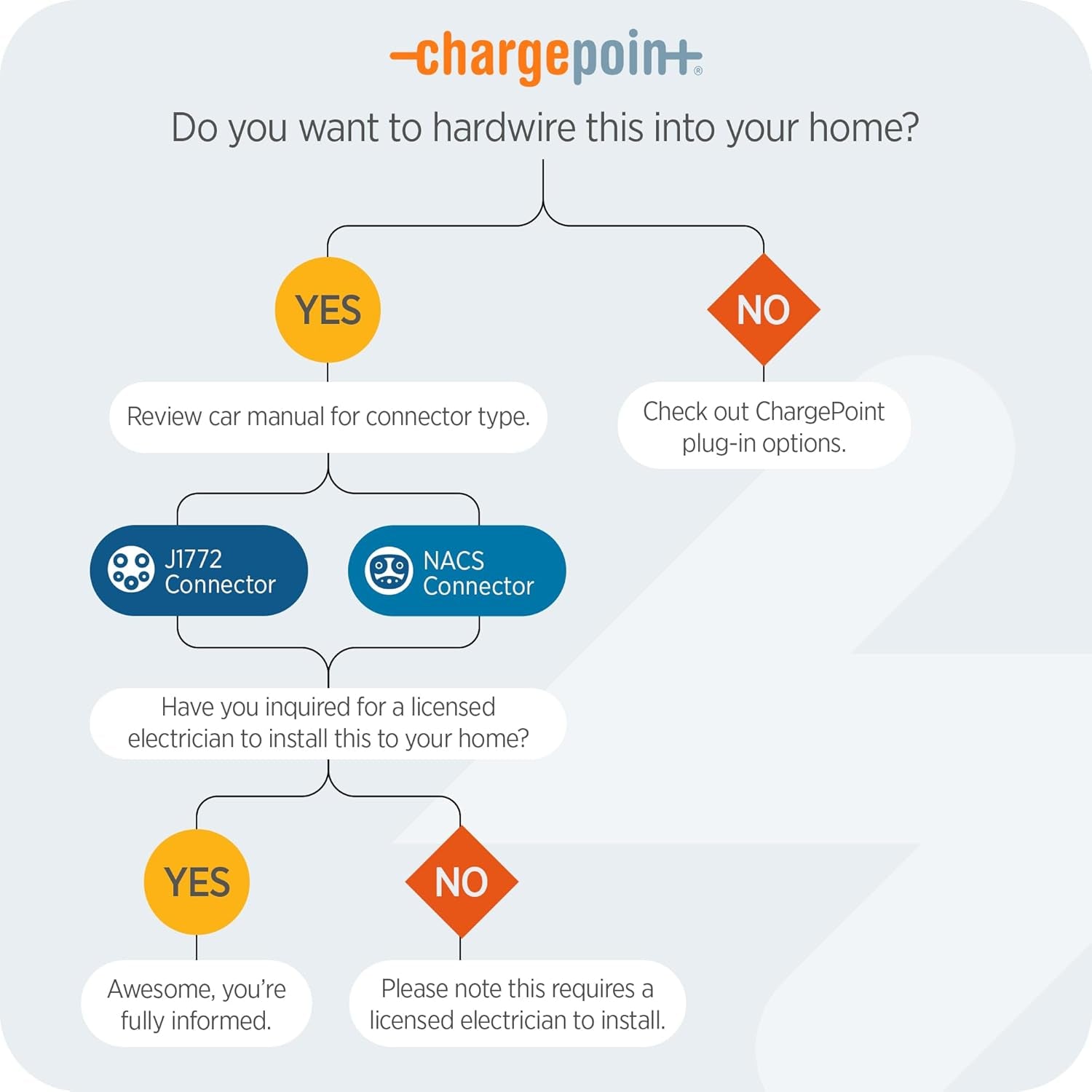 Homeflex Level 2 EV Charger J1772 - Fast Smart Battery Power Charging at Home for Electric Automobile Vehicles - Hardwired for Electric Car